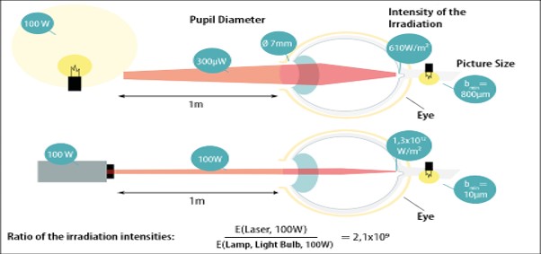 How Lasers Hurt Your Eyes Ut Lasers nocere oculi tui
