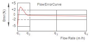 Maximum Permissible Error