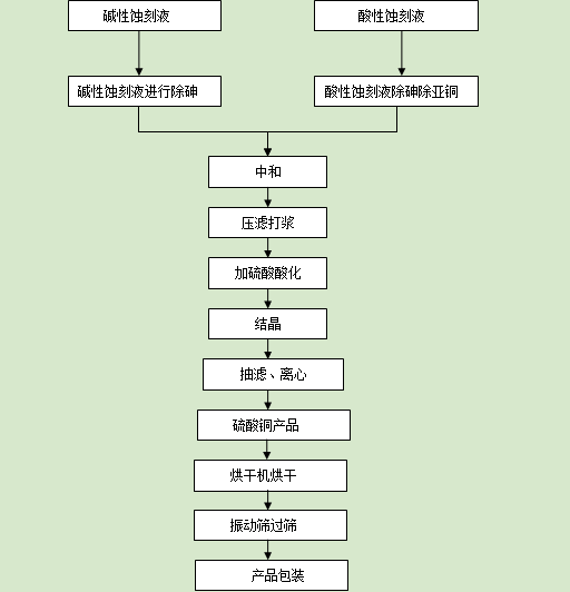 硫酸铜生产工艺流程图