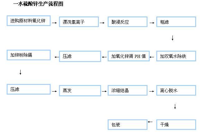 厂家分享工业级一水硫酸锌生产流程图
