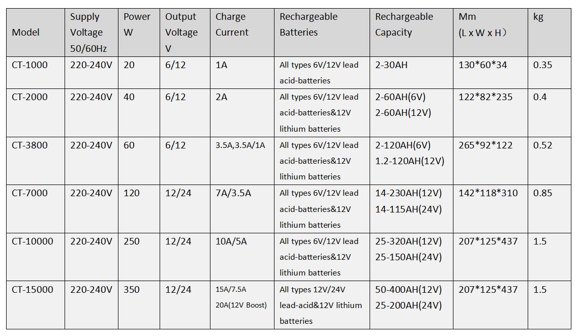 CT-7000 series data