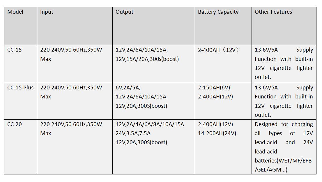 CC-15 data