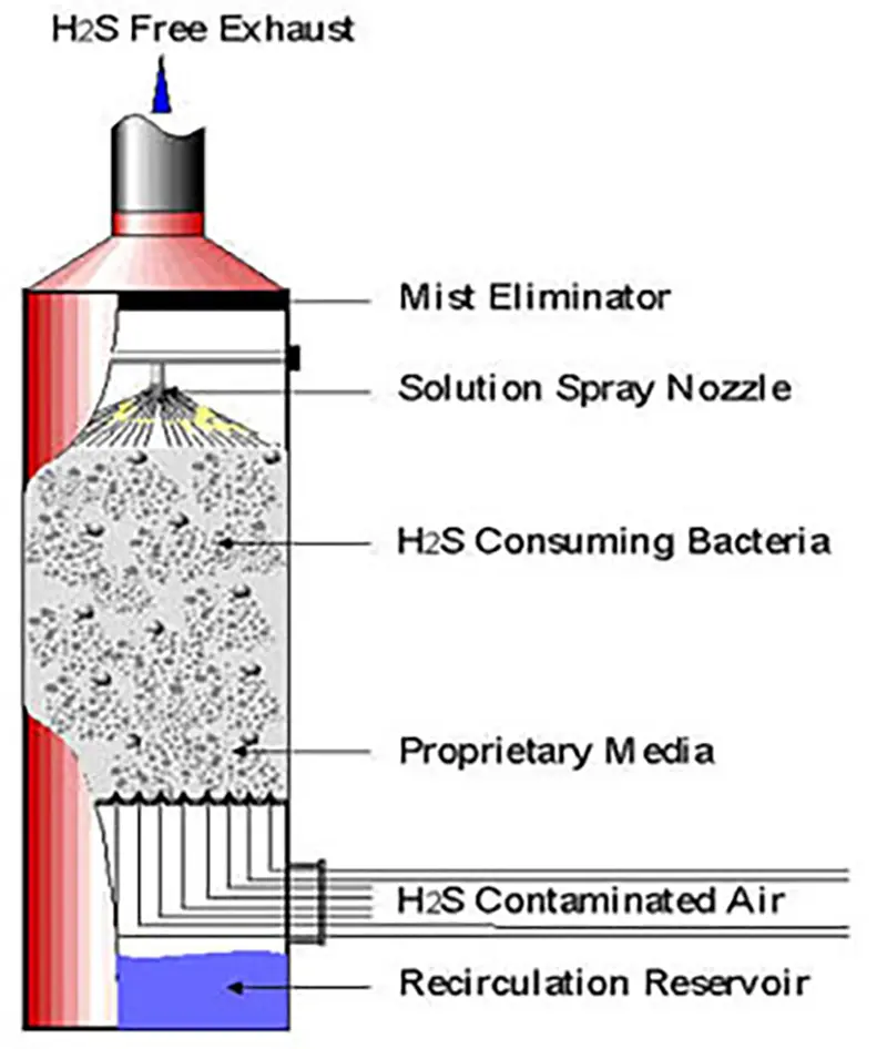 Kh&iacute; thải miễn ph&iacute; H2S