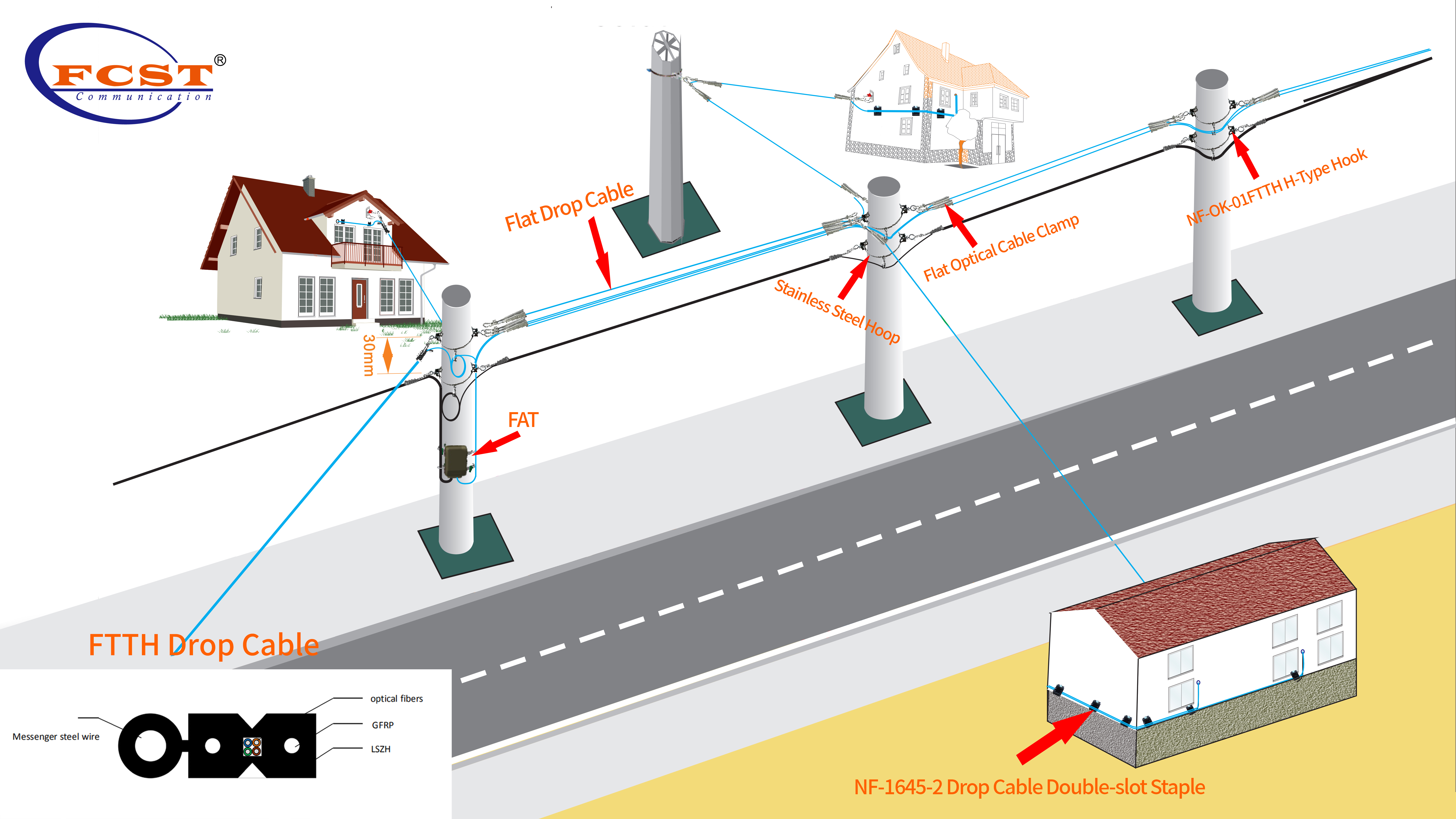 Comment installer le câble de goutte FTTH dans l'air pour le dernier mile?