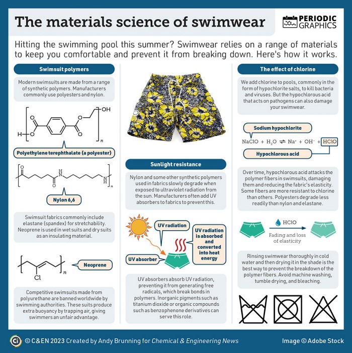 the materials science of swimwear die Materialwissenschaft von Badebekleidung