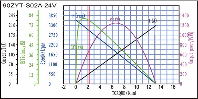 90ZYT-S02A Brushed DC Motor Torque Curve 90ZYT-S02A Матовая крывая крутоўнага моманту рухавіка пастаяннага току