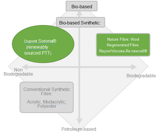 fibers property of Bio-based and Biodegradable