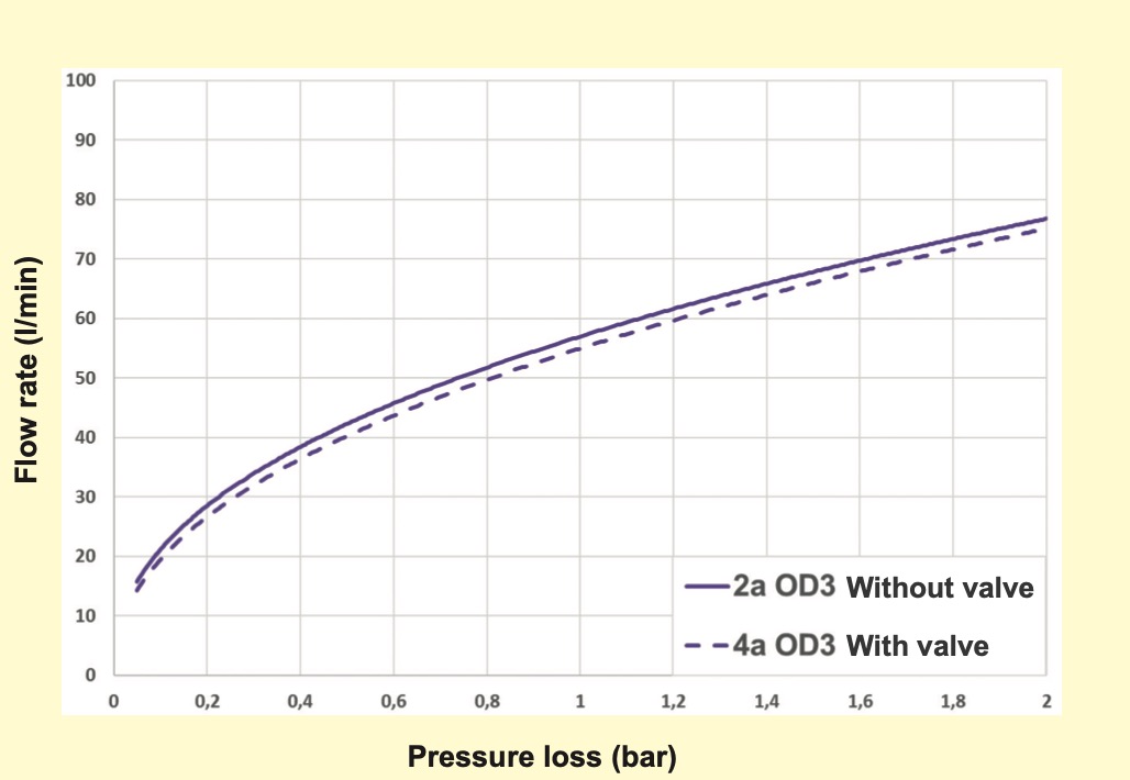 Comparing a female module with:without the shut-off valve