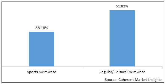 2022 global women’s swimwear market share by type 2022 globální podíl na trhu dámských plavek podle typu