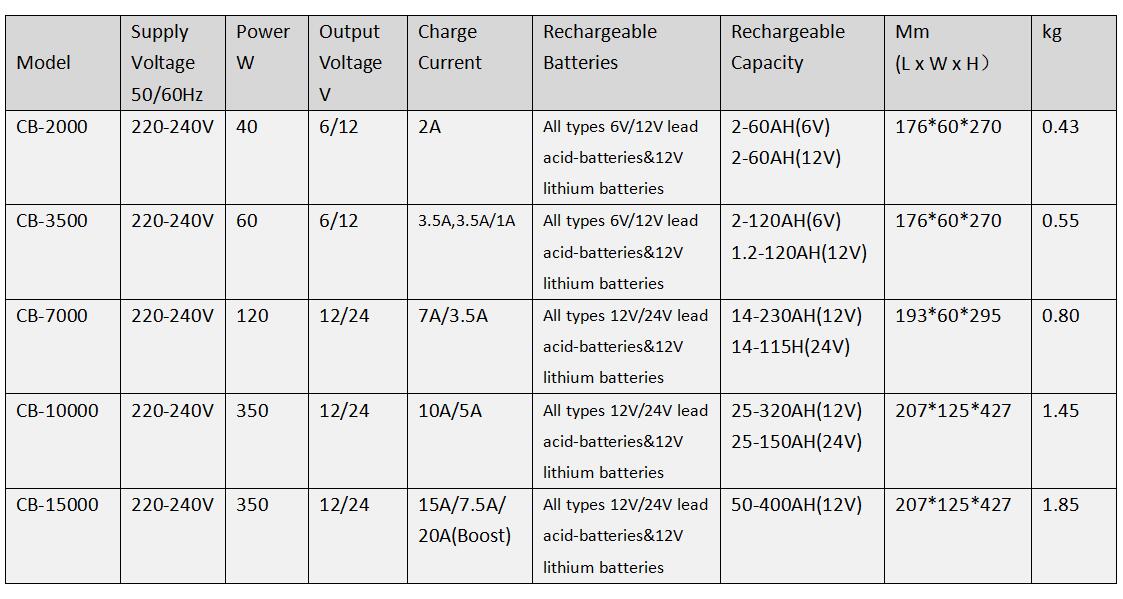 CB-7000 series data