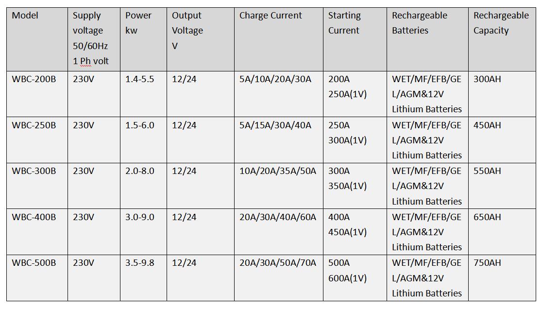 WBC-200B data