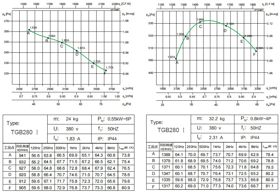 TGB280 Ⅰ 0.55kW-6P 0.8kW-4P (1)