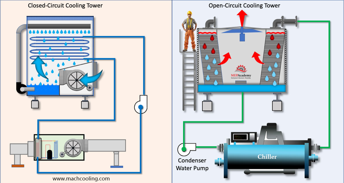 Open-Circuit-Cooling-Tower-vs-Closed-Circuit-Cooling-Tower Nyitott áramkörű hűtőtorony vs. zárt áramkörű hűtőtorony