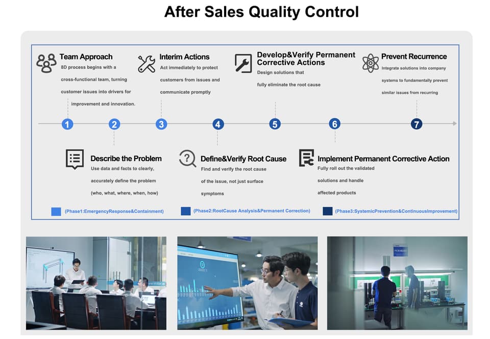 Qualitätskontrolle – After-Sales-Qualitätskontrolle