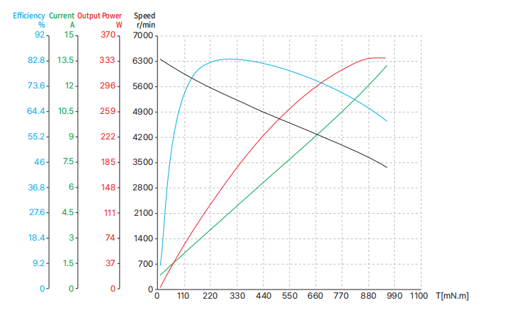 50ZWC15X-1 50 mm rahmenlose Motorkurve