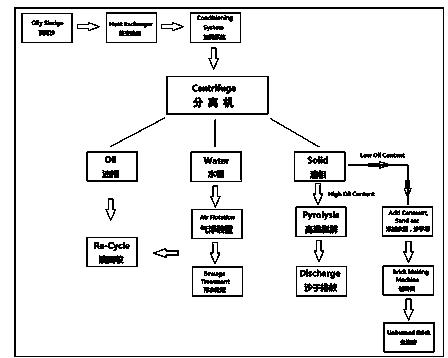 of Integrated treatment system for oily sludge Integriertes Behandlungssystem für Ölschlamm
