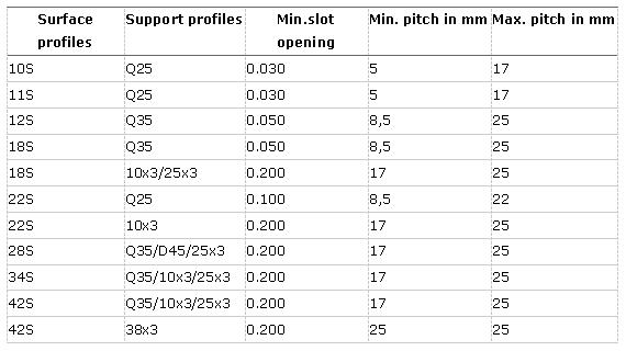 Profile combinations