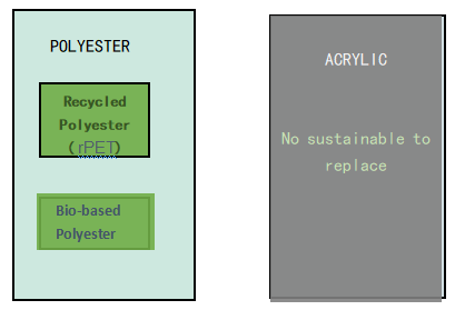 Polyester vs Acrylic Sustainable or not