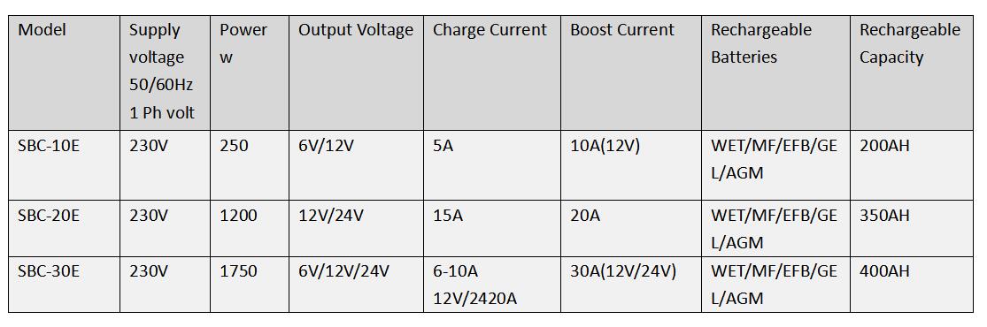 SBC-30E data