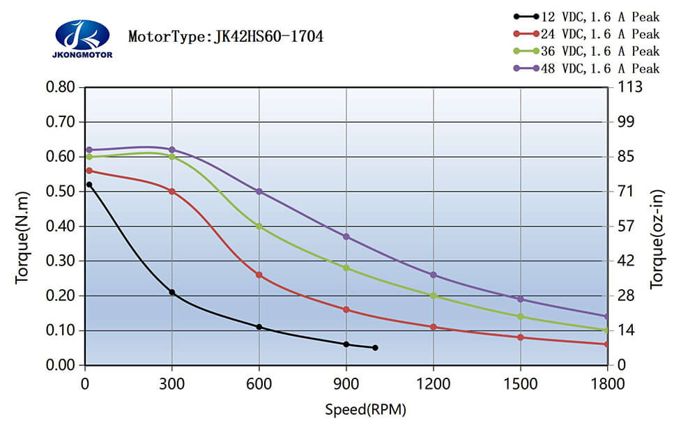JK42HS60-1704 标准运行力矩图 JK42HS60-1704 标准运行矩图