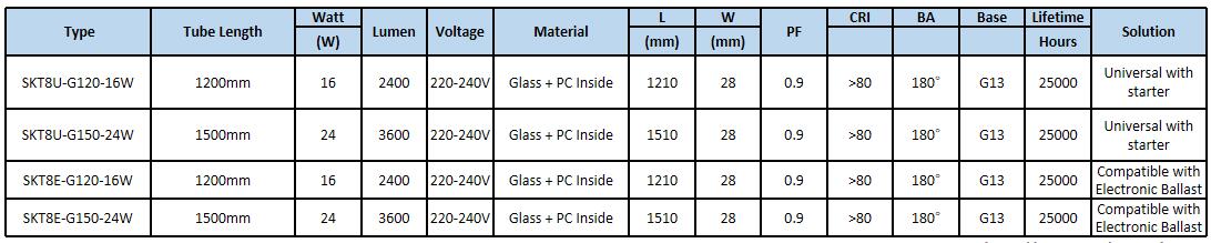 LED Tube high efficient parameter