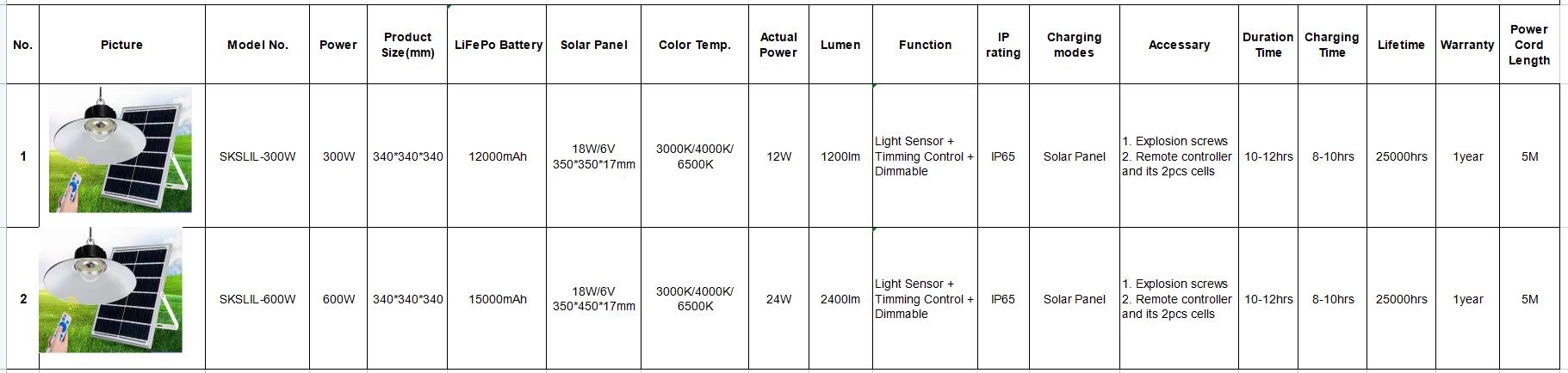 Solar led industrial light technical sheet