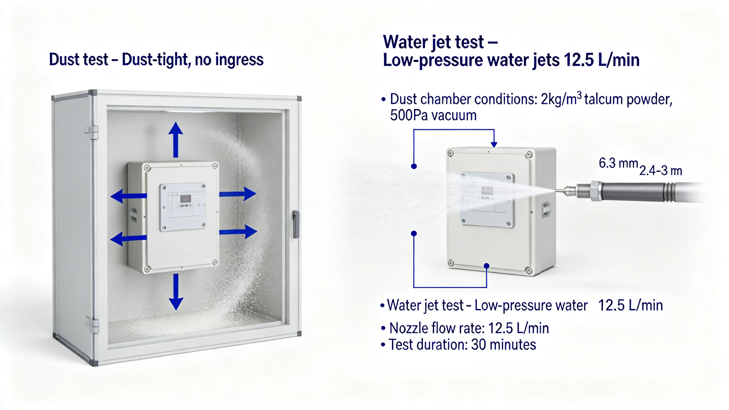 IP65 Dust And Water Test Diagram Diagrama de prueba de agua y polvo IP65