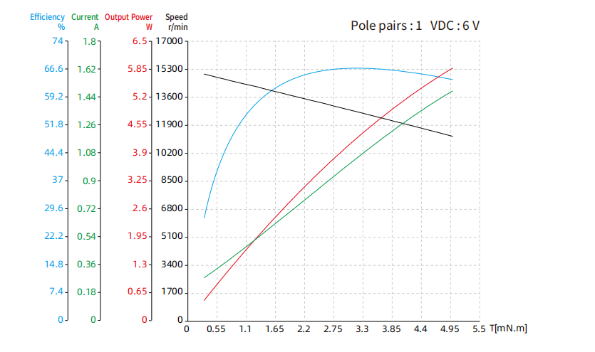 14 mm yarıksız fır&ccedil;asız DC motor performans eğrisi