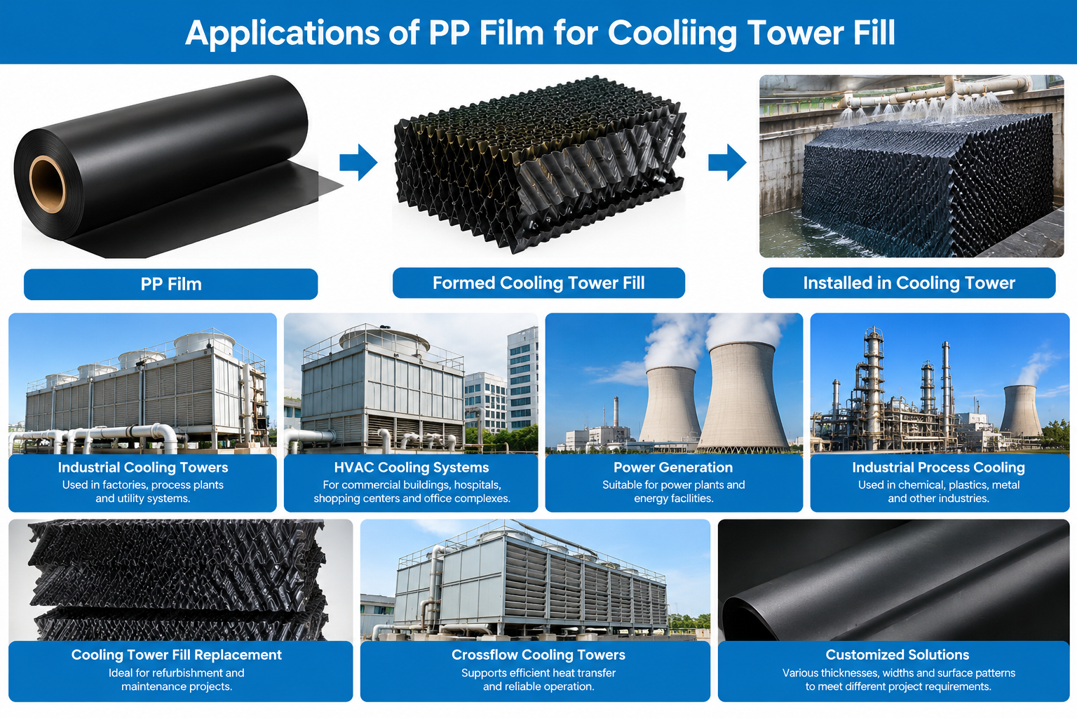 Applications of PP Film for Cooling Tower Fill Tillämpningar av PP-film för kyltornsfyllning