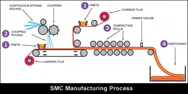 فرآیند smc