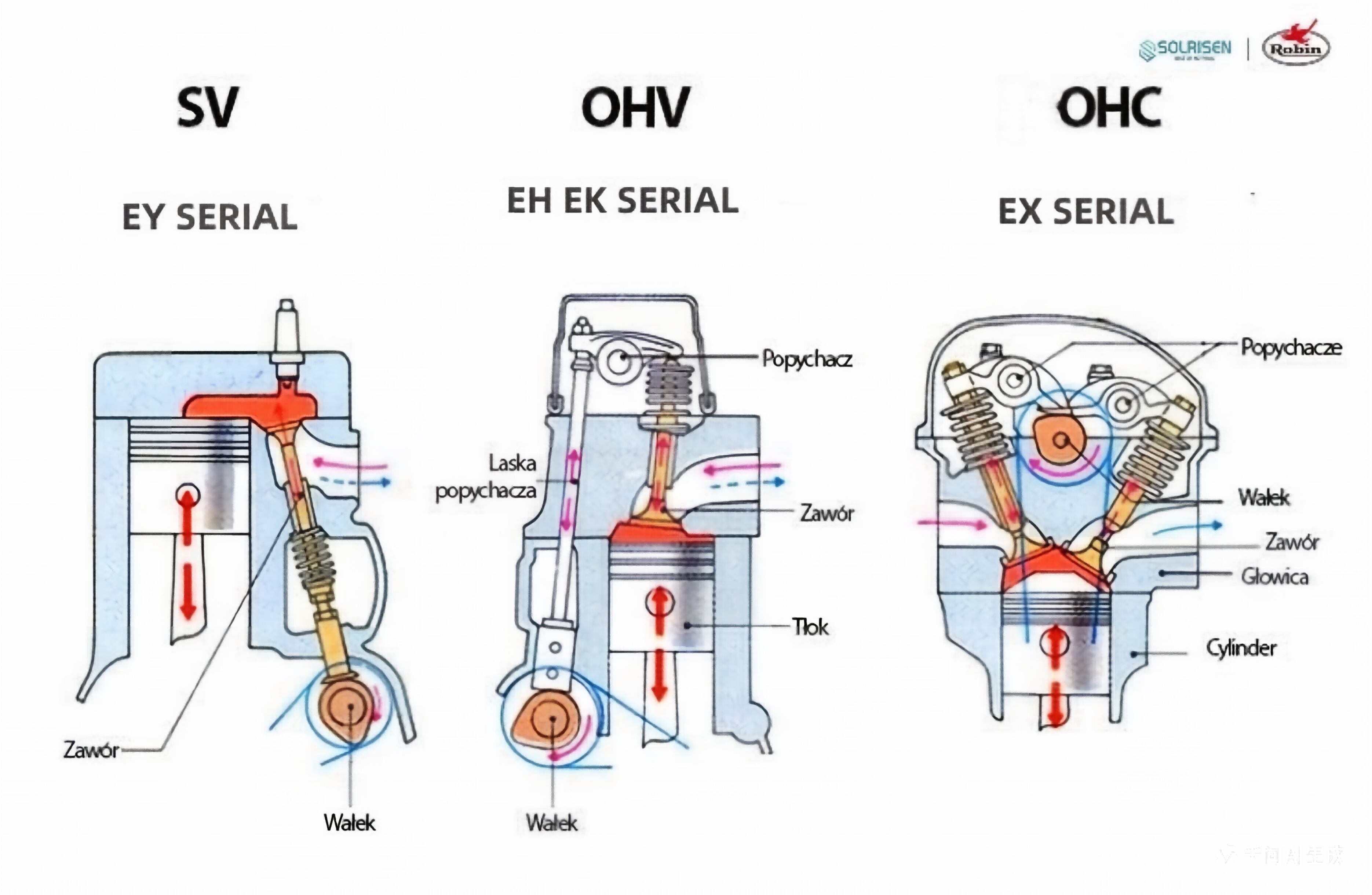 SV-OHC-OHV SV-OHC-OHV