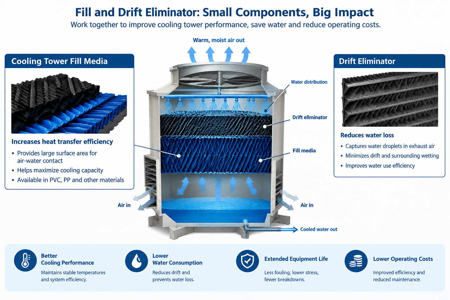 Cooling Tower Infills And Drift Eliminators Wholesalers कूलिंग टॉवर फिल्स और ड्रिफ्ट एलिमिनेटर्स थोक विक्रेताओं में