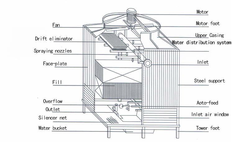 counter flow cooling tower details جزئیات برج خنک کننده جریان مخالف