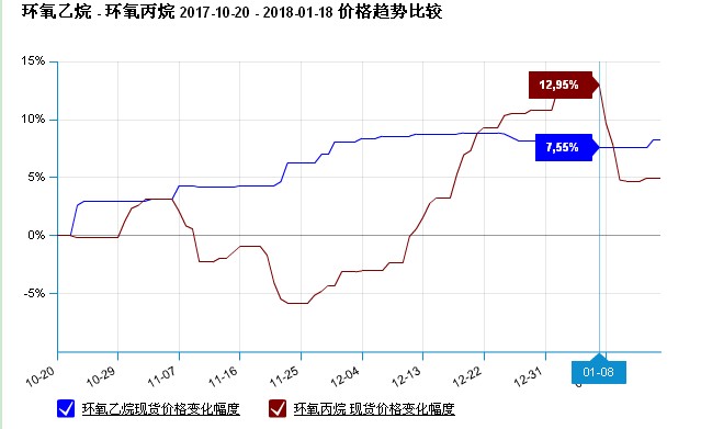 Pricing based on EO/PO Supply