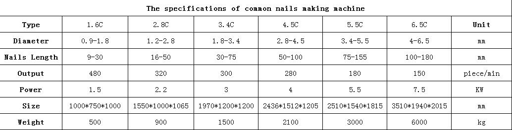 The specifications of common nails making machine