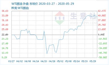 Crude Oil Price and Demand Analysis and Business Development