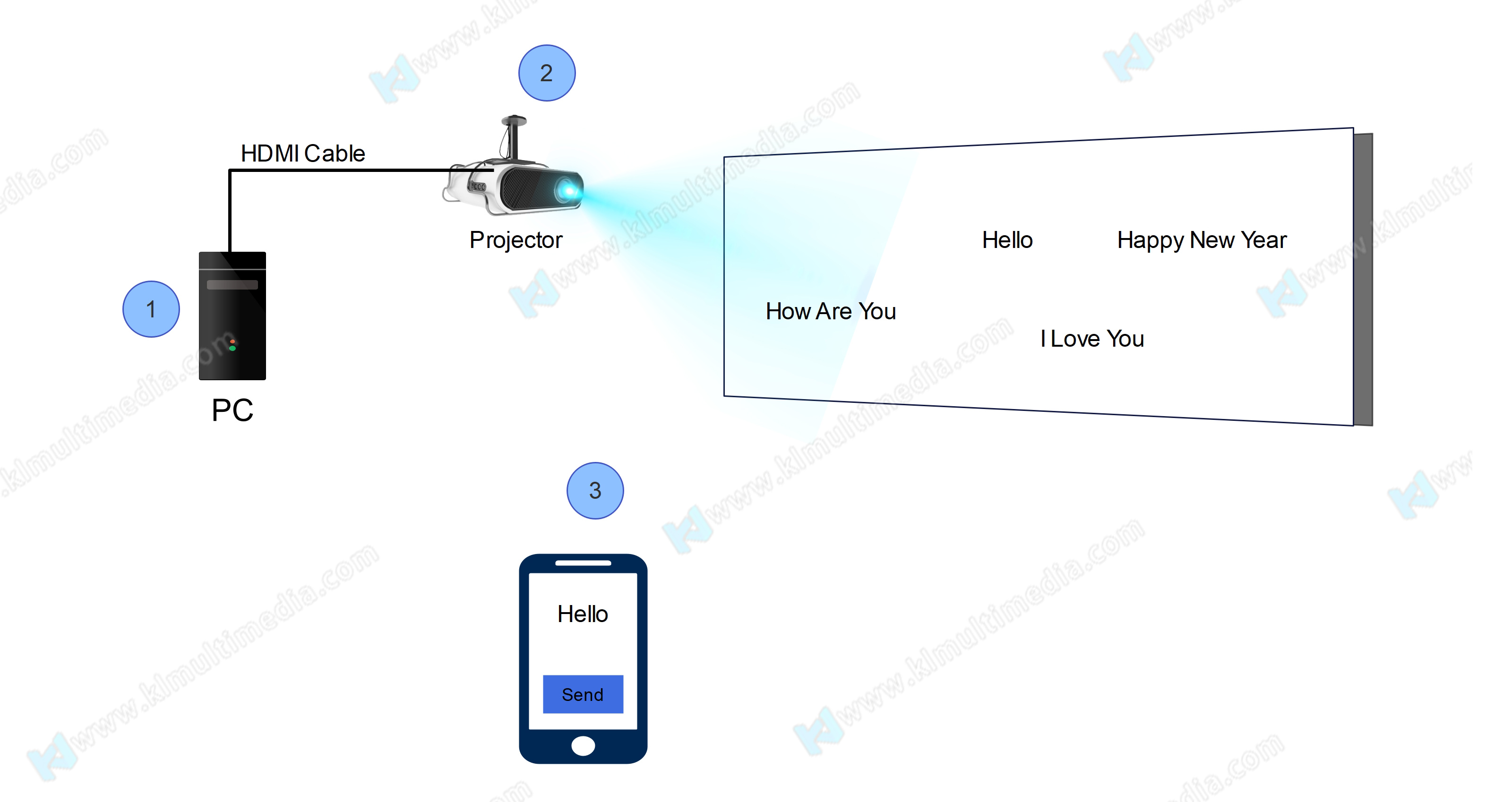 شاشات تفاعلية كبيرة