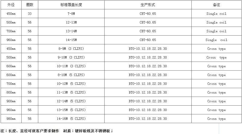 Hot-dip galvanized razor wire