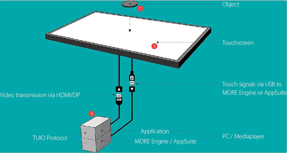 تكوين المنتج