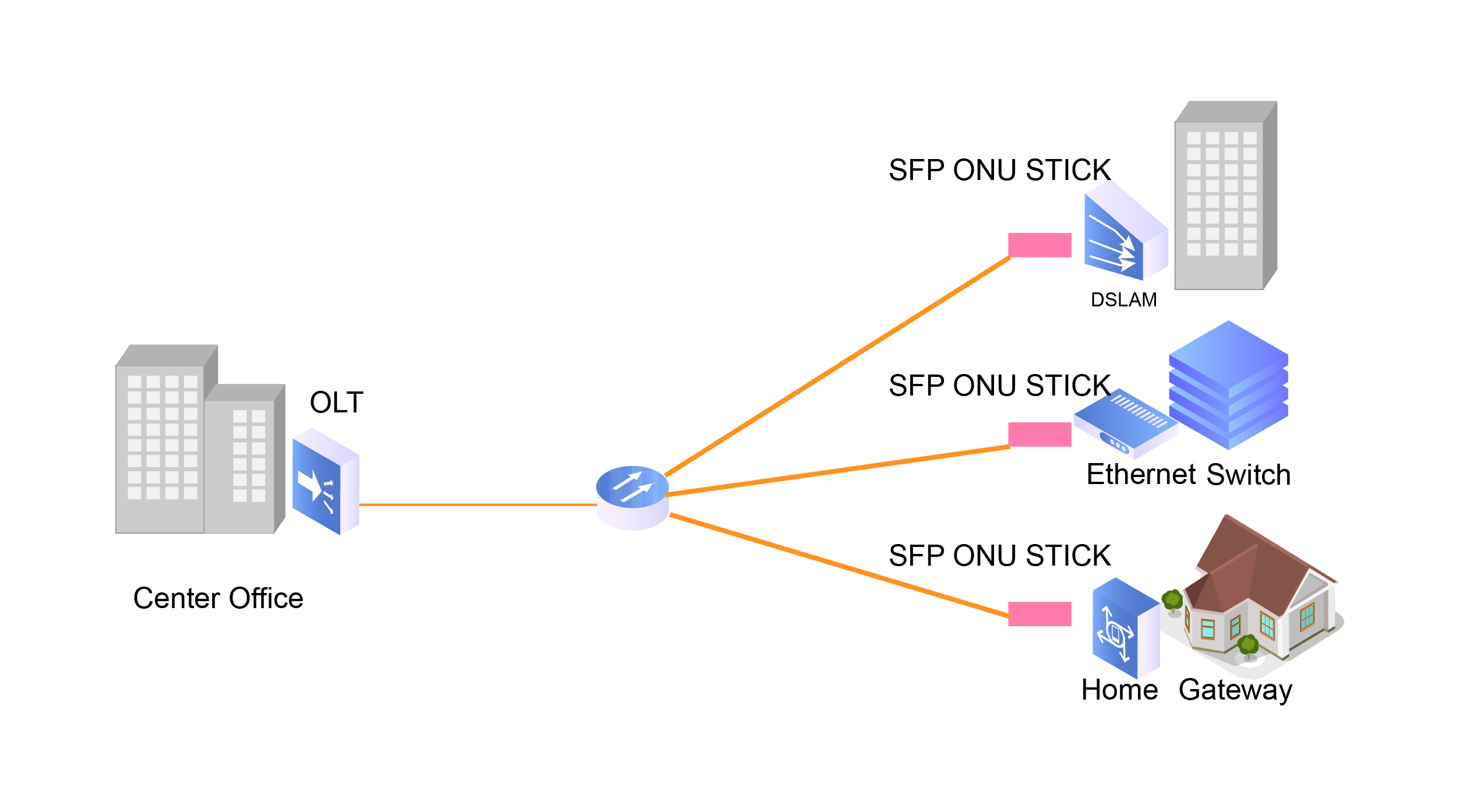 XG(S)-PON ONU SFP+ Stick_画板 1