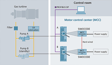 Centres de contrôle des moteurs de la station de pompage intégrée