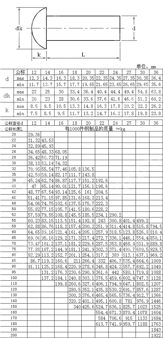 粗制半圆头铆钉 GB T 863.1