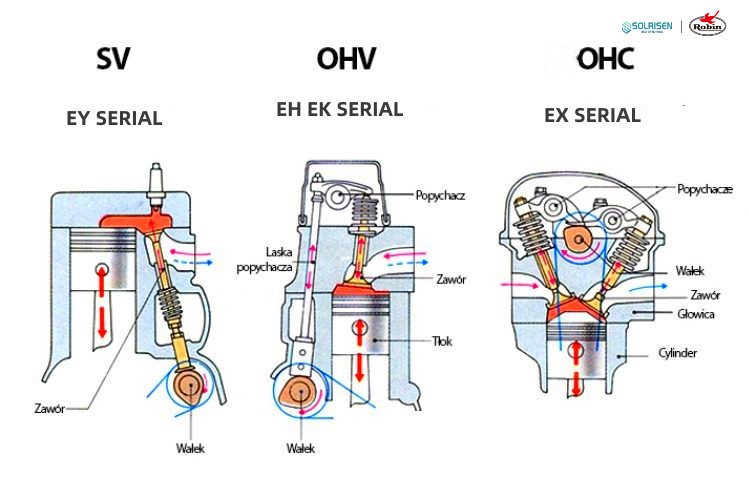 SV OHC OHV