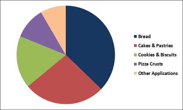 bakery-processing-equipment-market-share