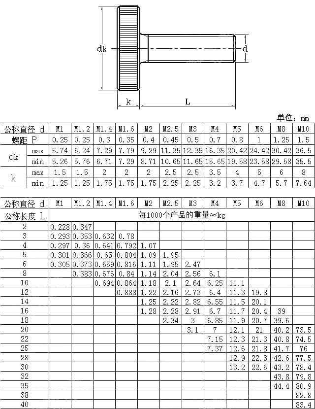 矮型大头滚花螺钉（手拧螺钉） DIN 653-2006