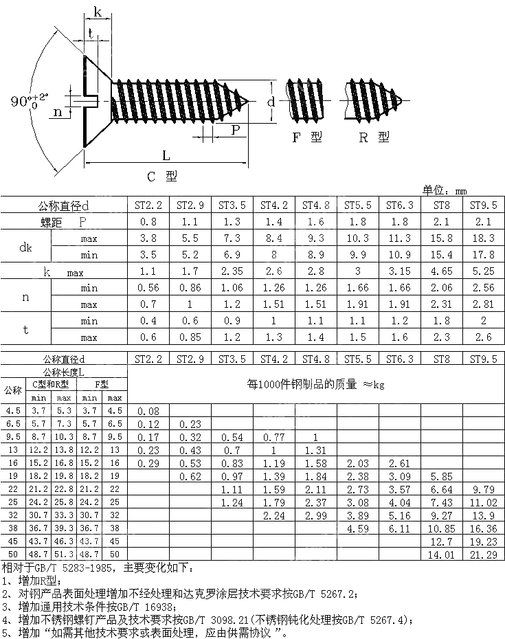 开槽沉头自攻螺钉 GB T 5283-2017