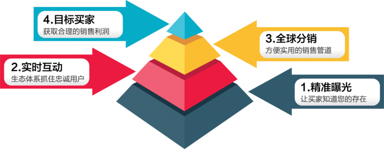 facebook营销推广