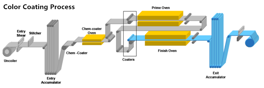 メタルカラー塗装工程