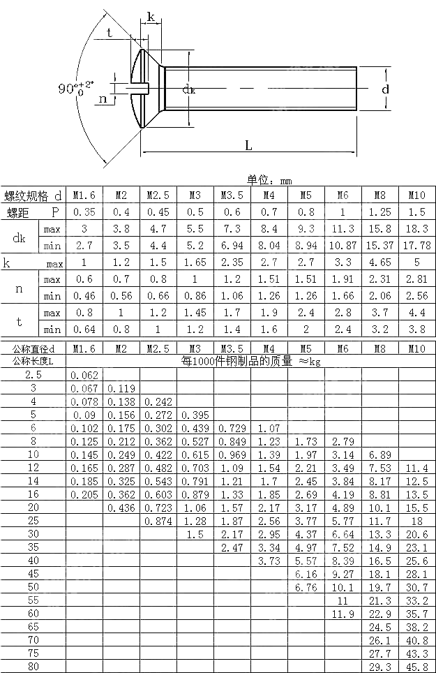 开槽半沉头螺钉 ISO 2010-2011
