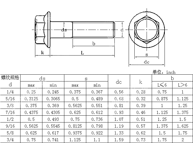 六角法兰螺钉Table8 ANSI ASME B 18.2.1-2012